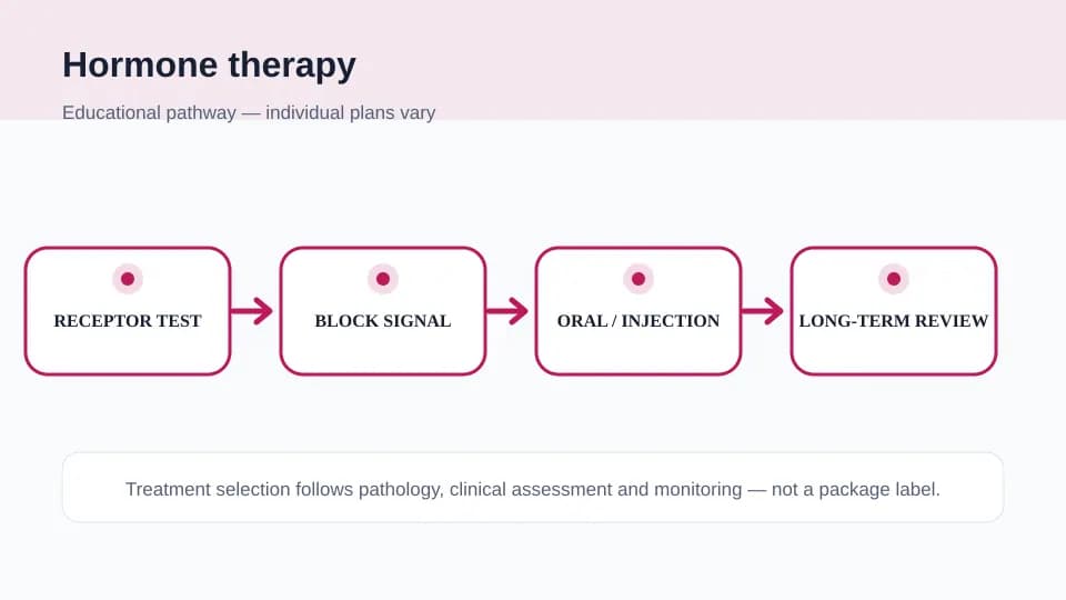 Medical illustration showing receptor testing, hormone-signal blockade, oral or injectable therapy and long-term review