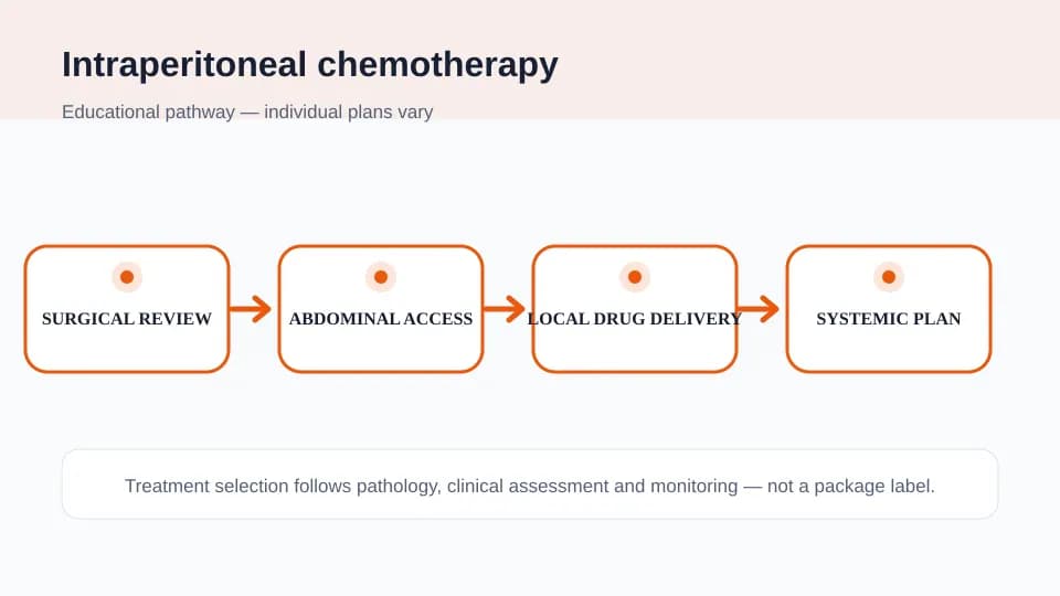 Medical illustration showing surgical review, abdominal access, local intraperitoneal drug delivery and systemic treatment planning