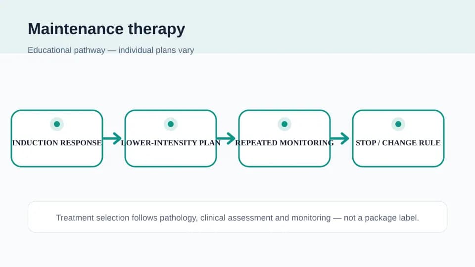Medical illustration showing induction response, a lower-intensity maintenance plan, repeated monitoring and stop rules