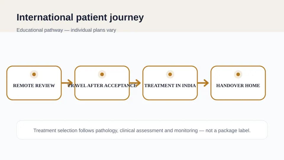 International patient journey from remote oncology review to treatment in India and follow-up at home for intrathecal chemotherapy