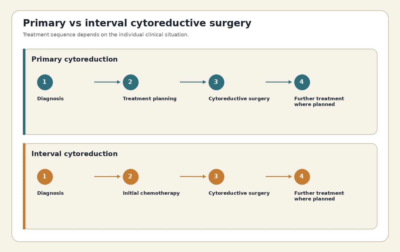 Illustration comparing primary and interval cytoreductive surgery for ovarian cancer