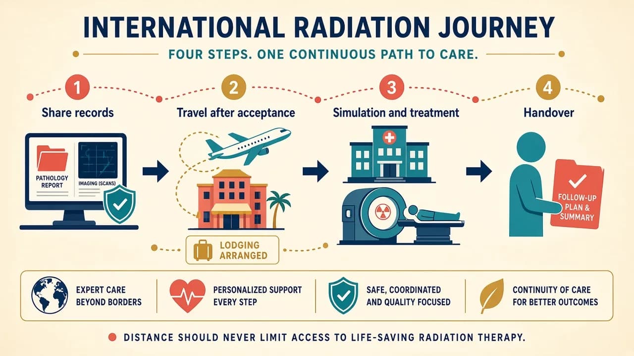 International records, travel and follow-up journey for CyberKnife