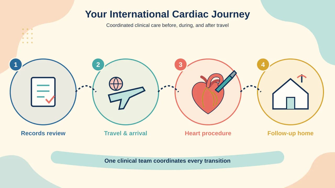International record review, travel, cardiac care, discharge and home follow-up journey for TAVR or TAVI