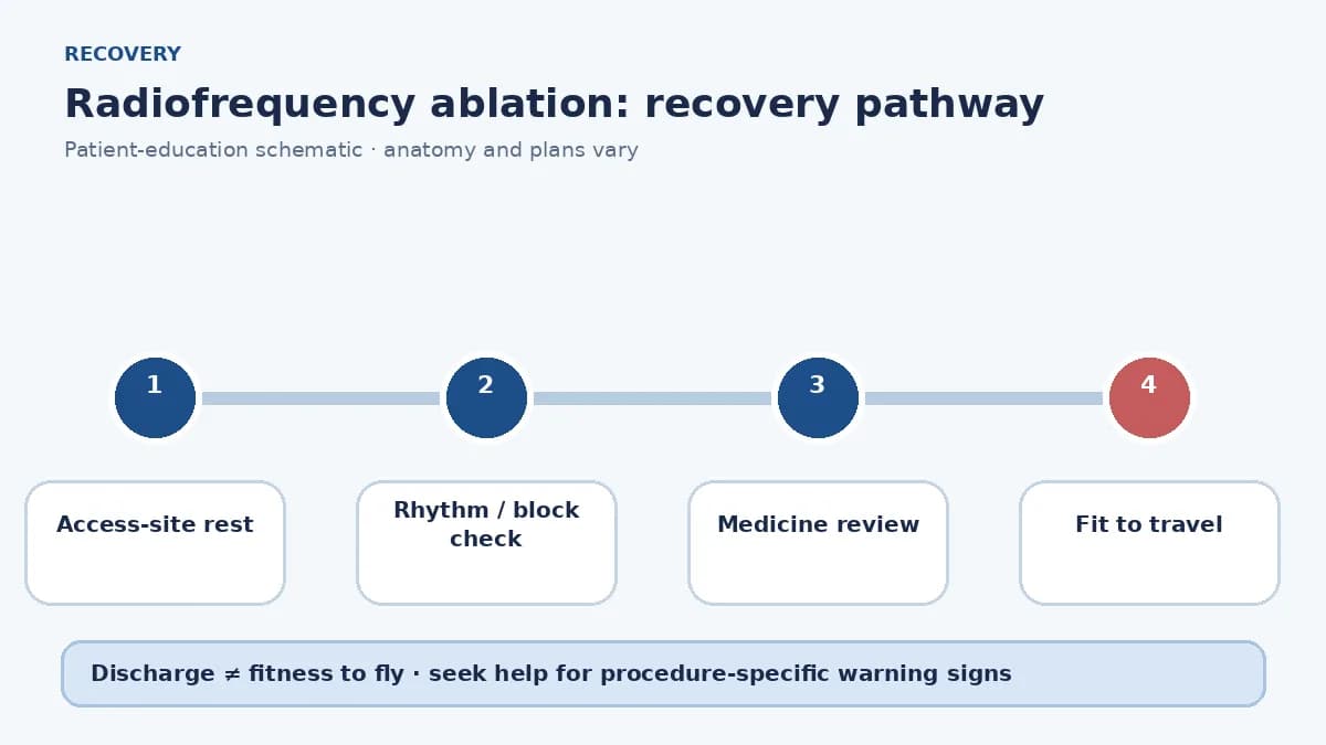 Radiofrequency ablation recovery pathway showing groin care, rhythm observation, heart-block checks and travel clearance