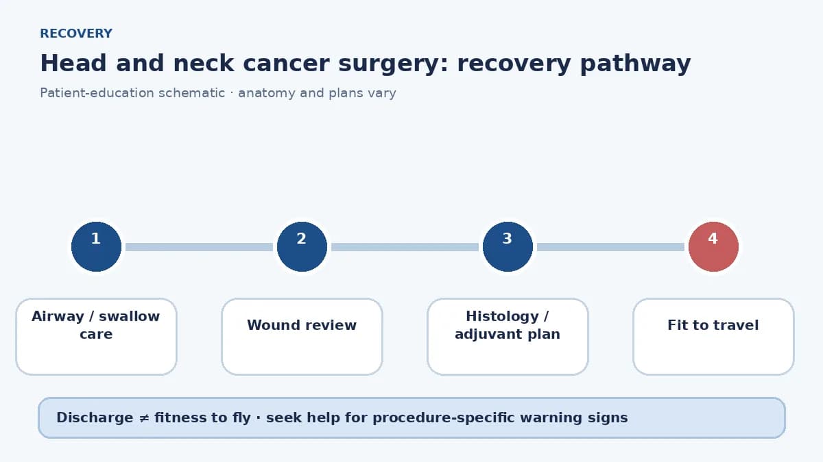 Head-and-neck cancer surgery recovery pathway showing airway and swallow care, wound review and oncology follow-up