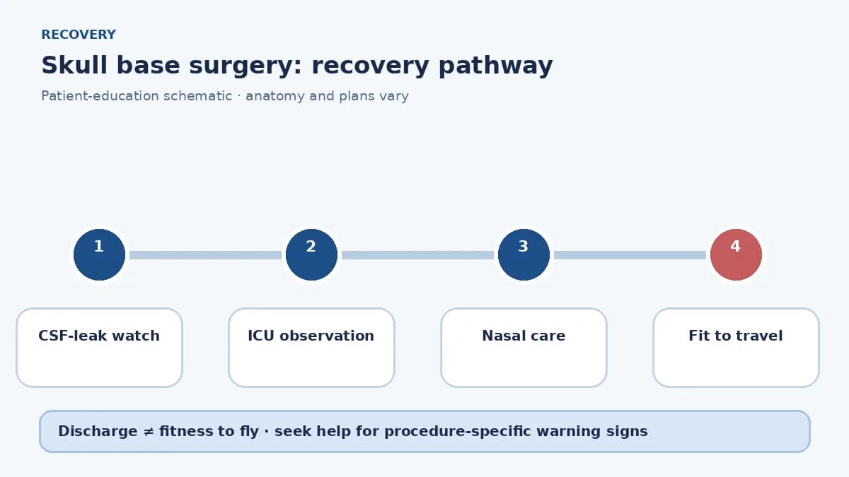 Skull-base surgery recovery pathway showing CSF-leak precautions, ICU observation, nasal care and travel clearance