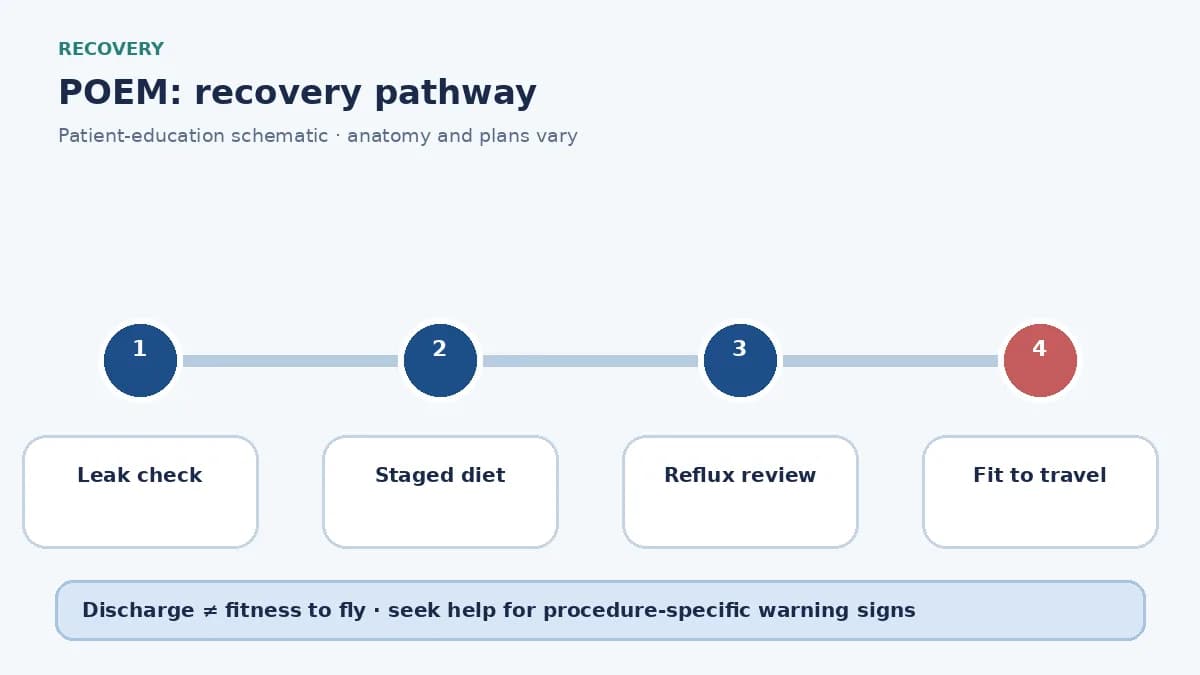 POEM recovery pathway showing leak check, staged diet and travel clearance