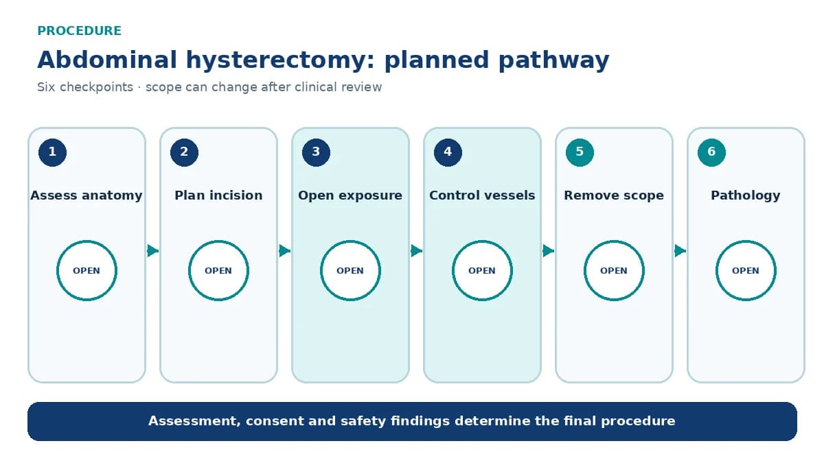 Numbered abdominal hysterectomy pathway showing assessment, laparotomy, pelvic exposure, vessel control, consented organ removal and pathology