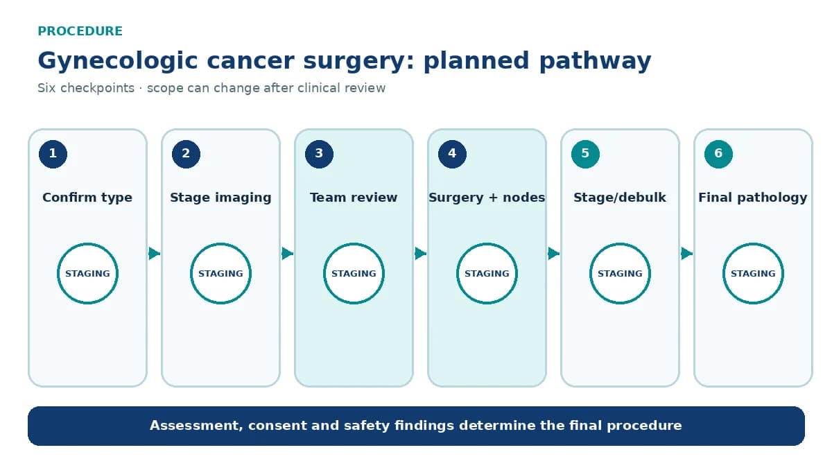 Numbered gynecologic cancer surgery pathway showing pathology and staging review, multidisciplinary plan, surgical access, nodes or debulking and final pathology