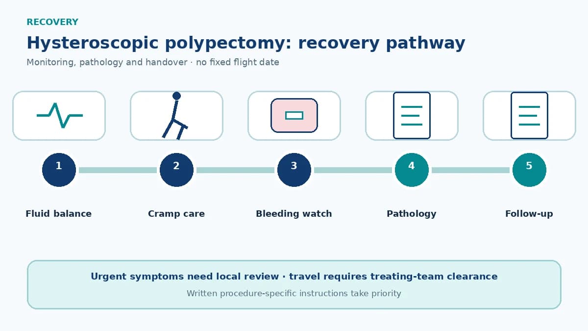 Hysteroscopic polypectomy recovery pathway showing fluid observation, cramping and bleeding checks, perforation warnings and pathology review