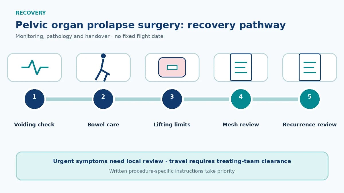 Pelvic organ prolapse recovery pathway showing voiding assessment, bowel care, lifting limits, mesh or native-tissue review and recurrence follow-up