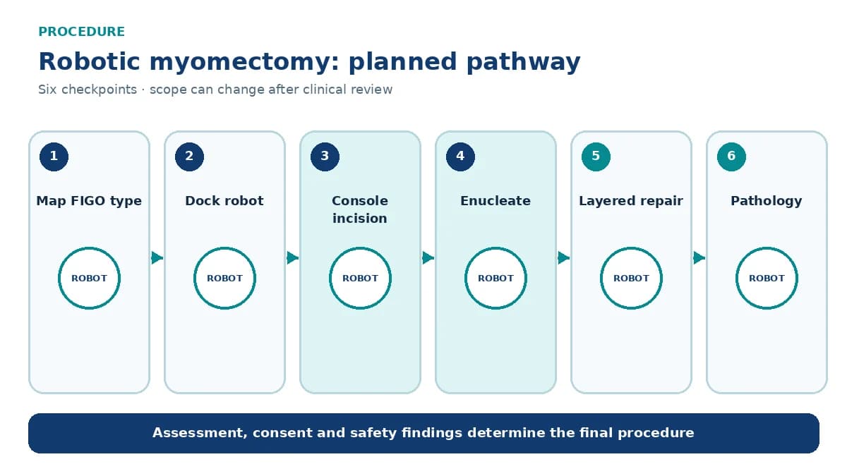 Numbered robotic myomectomy pathway showing mapping, docking, console enucleation, bleeding control, layered uterine closure and pathology