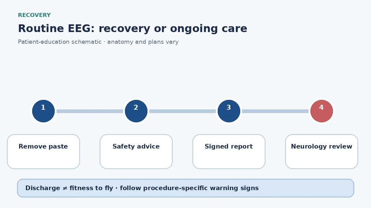 Routine EEG aftercare diagram showing paste removal, seizure precautions and report review with a neurologist