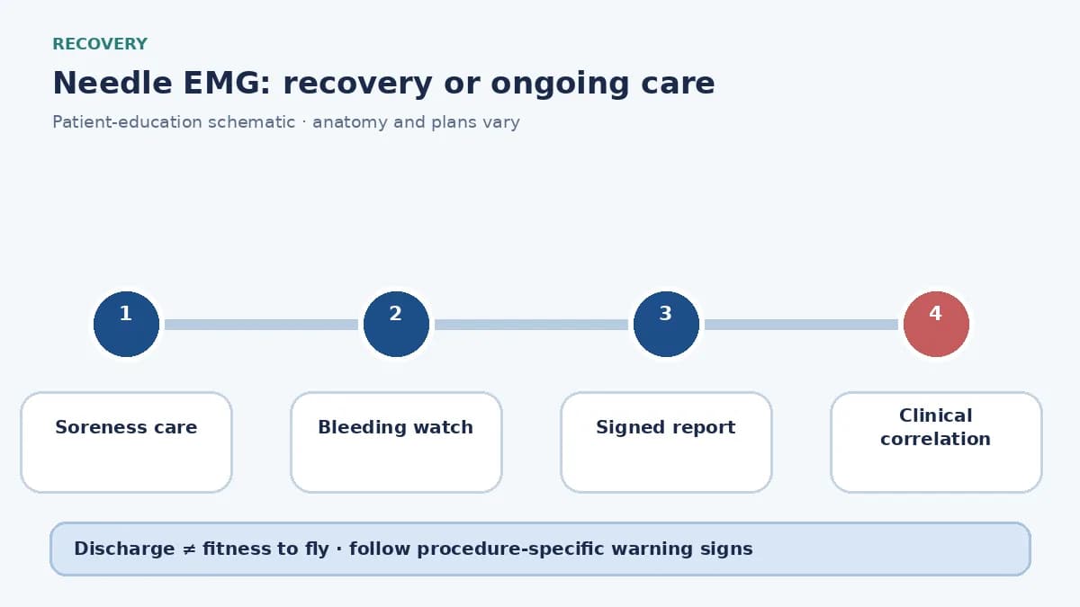 EMG aftercare diagram showing brief soreness care, bleeding watch and diagnostic follow-up