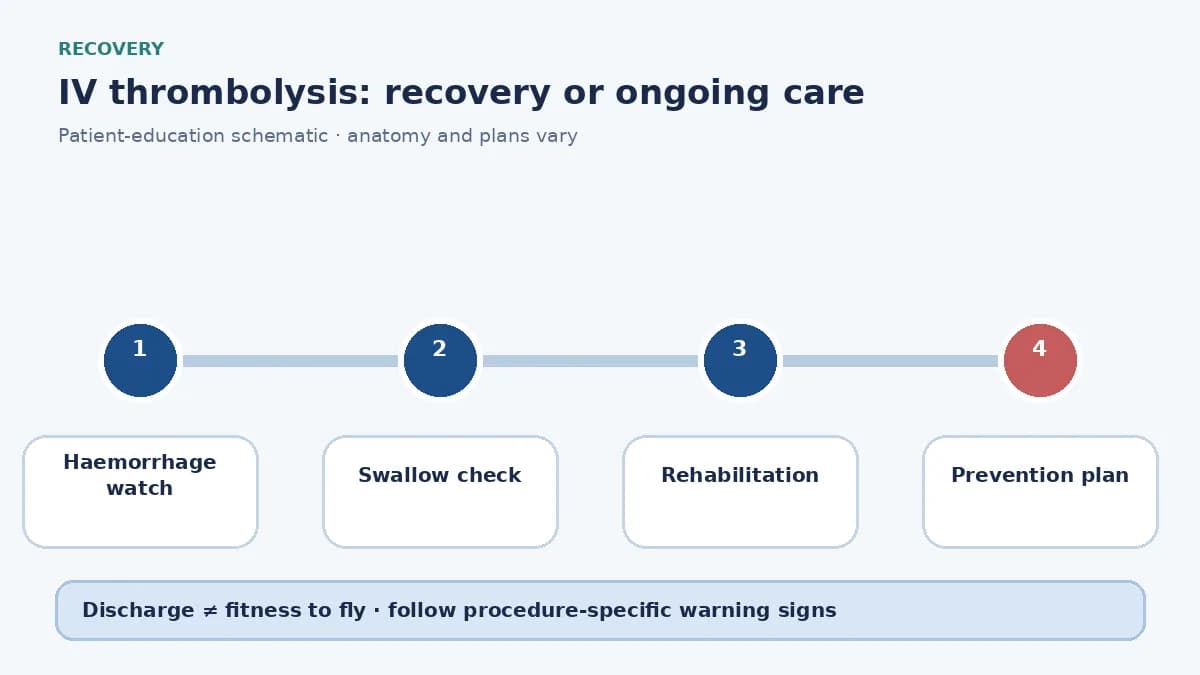 Stroke thrombolysis recovery diagram showing haemorrhage watch, swallow assessment, rehabilitation and prevention