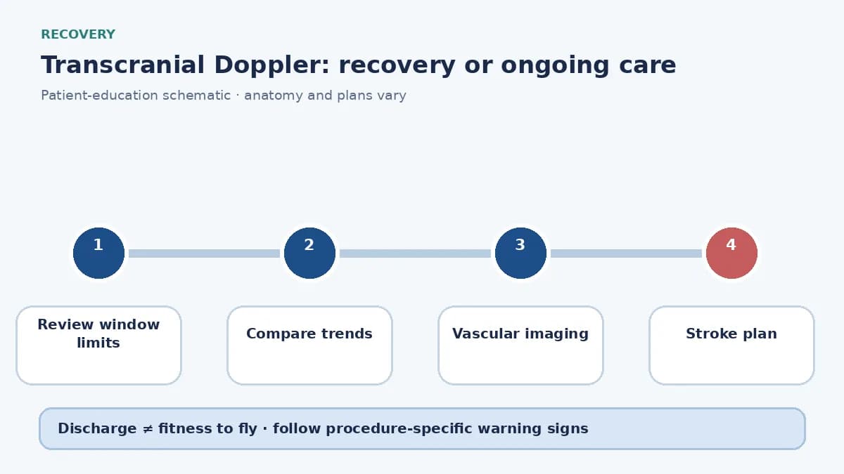 TCD follow-up diagram showing trend review, inadequate-window limits and escalation to vascular imaging