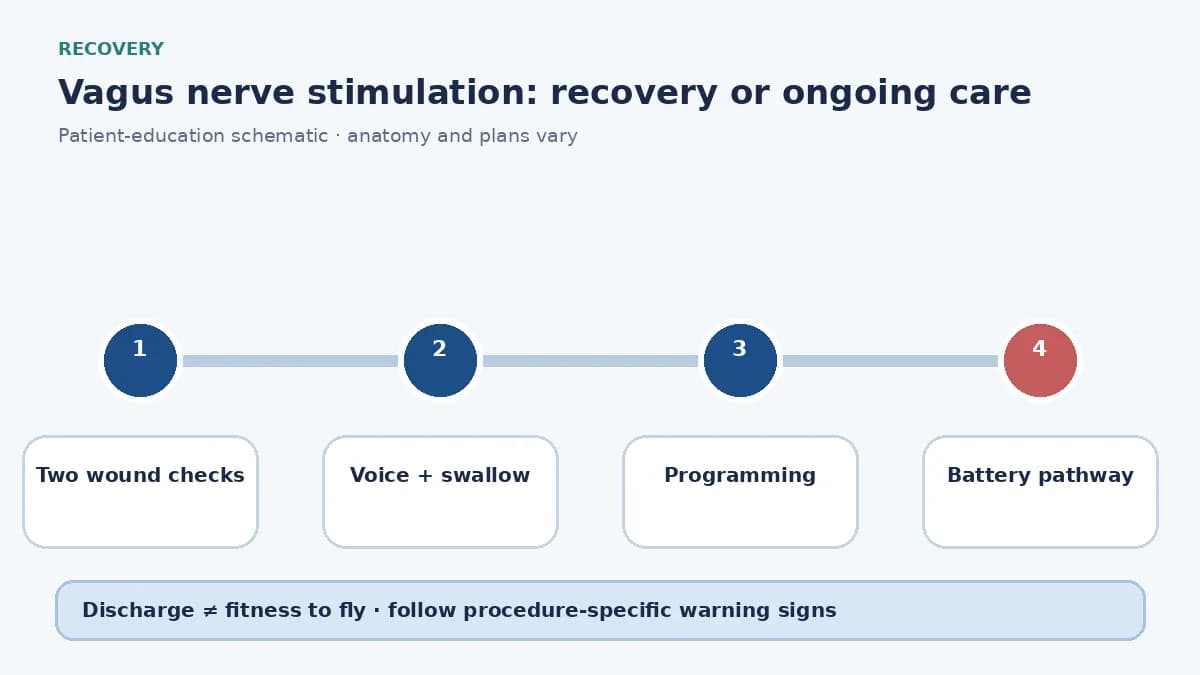 VNS recovery diagram showing neck and chest wound care, voice monitoring and ongoing programming