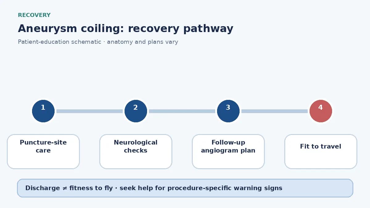 Aneurysm-coiling recovery pathway showing puncture-site care, neurological checks and follow-up angiography