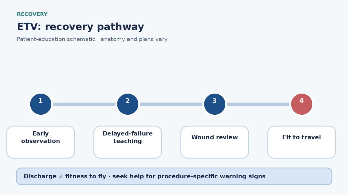 ETV recovery pathway showing delayed-failure watch, wound care and travel clearance