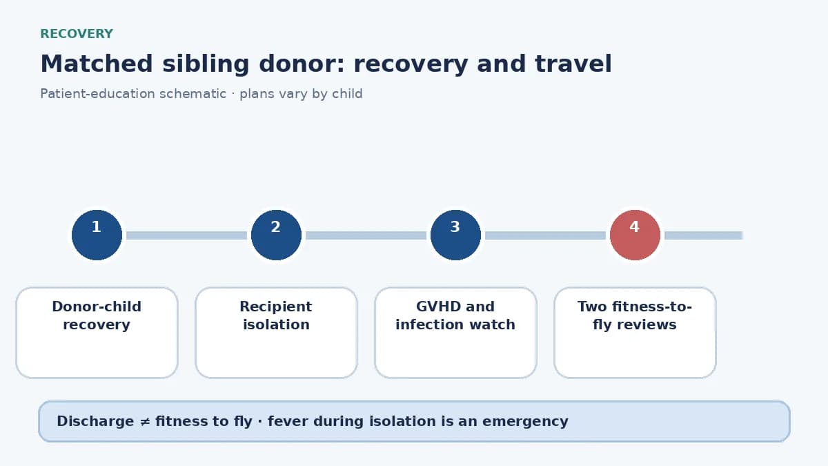 Pediatric hematology recovery after matched sibling donor transplant including donor wound care and recipient counts