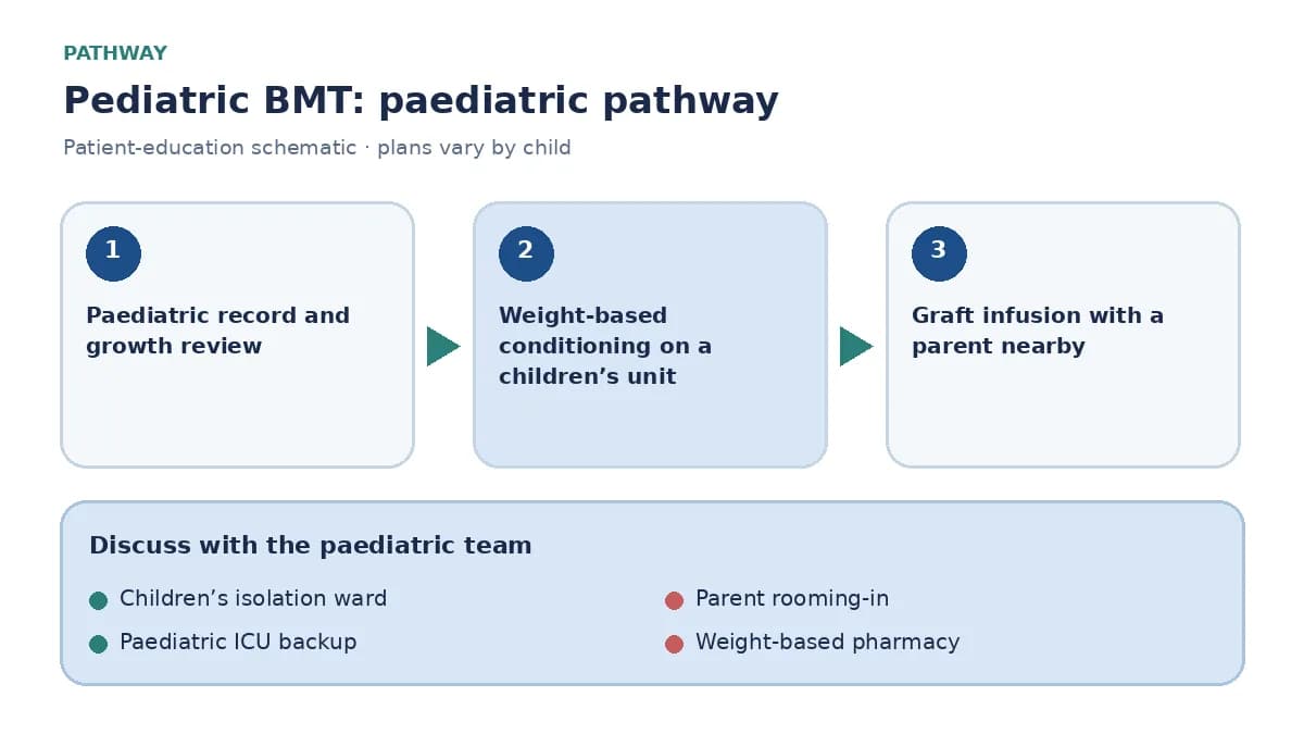 Pediatric hematology pathway showing records review, weight-based conditioning, graft infusion and parent-supported isolation