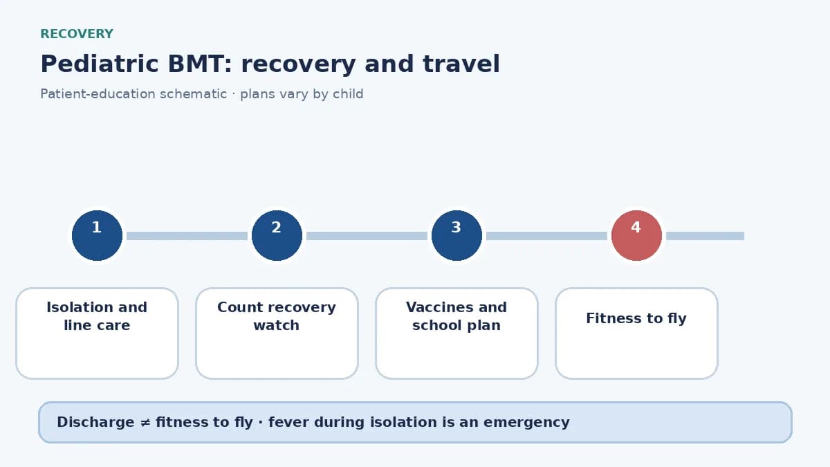 Pediatric hematology recovery after bone marrow transplantation including count checks, vaccines and fitness to fly