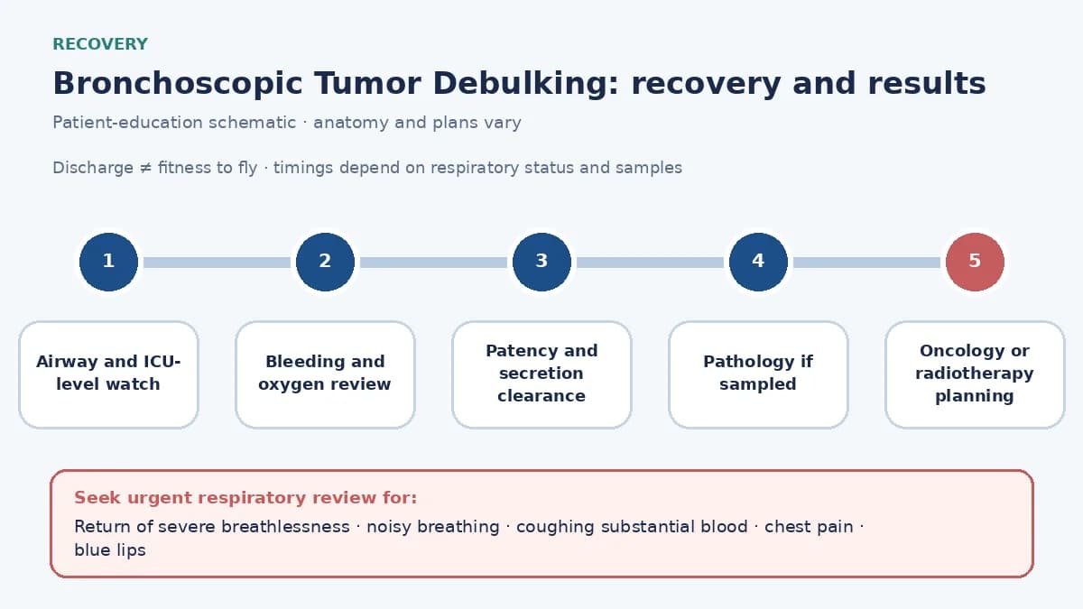 Post-debulking timeline showing ICU-level airway observation, oxygen and bleeding review, secretion clearance and patency assessment, pathology when sampled, oncology planning and urgent re-obstruction signs