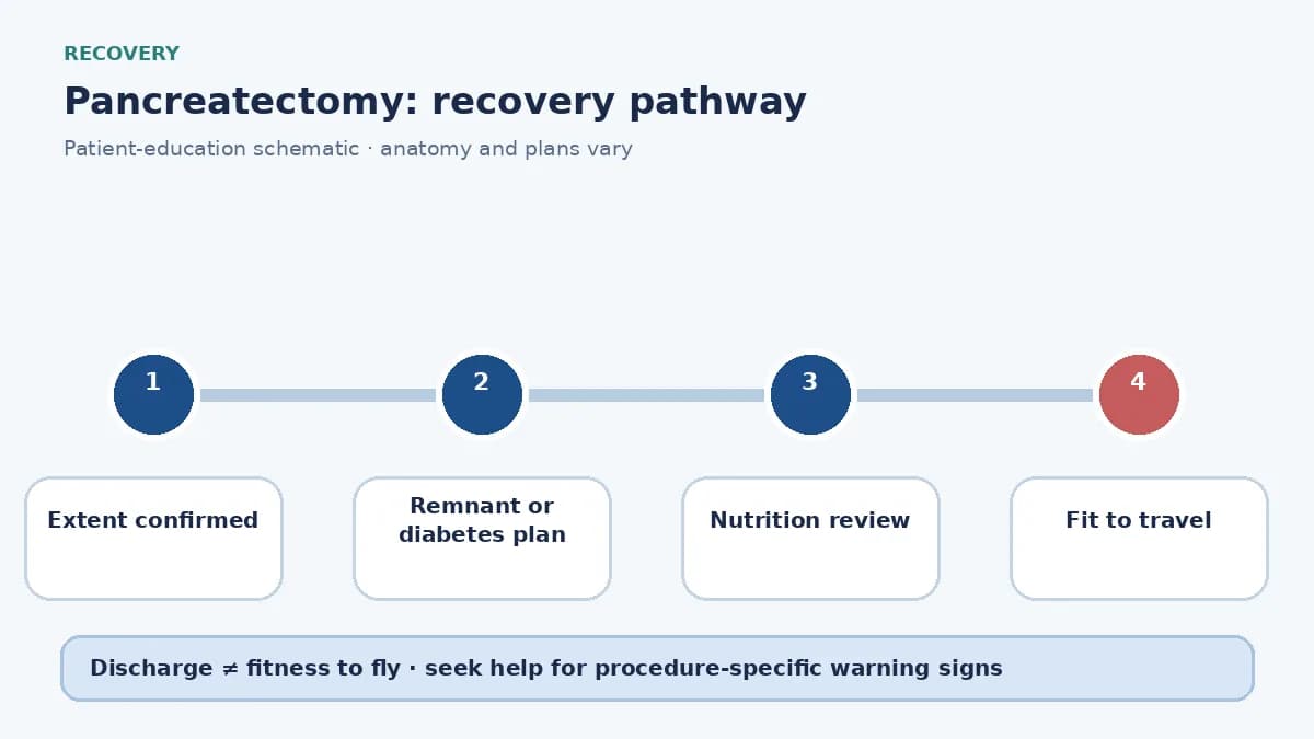 Pancreatectomy recovery pathway showing remnant leak watch or diabetes and enzyme education after total removal