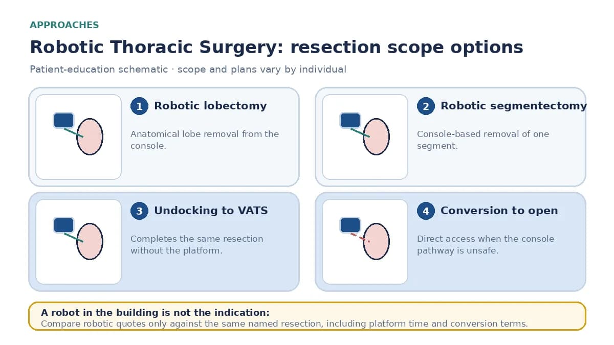 Medical infographic comparing robotic lobectomy, robotic segmentectomy, undocking to VATS, and conversion to open thoracotomy for the same anatomical lung resection.