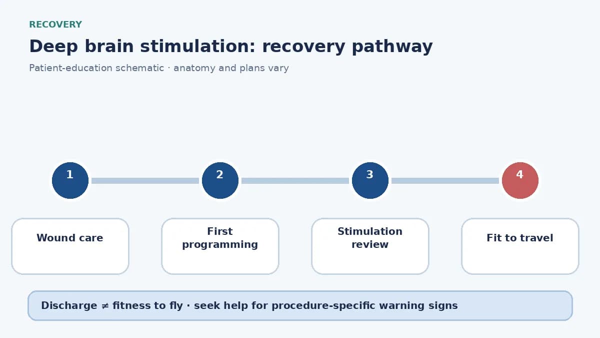 DBS recovery pathway showing wound care, first programming visit and long-term follow-up