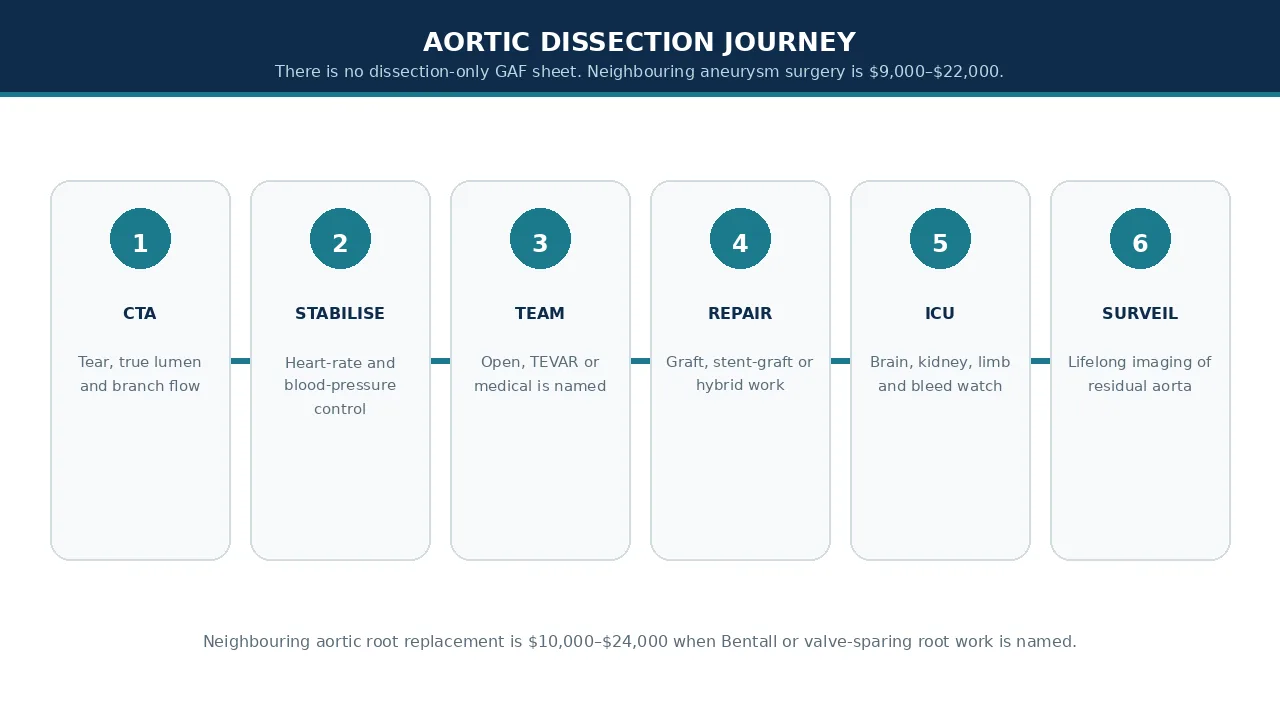 Educational illustration of the aortic dissection journey from CTA to surveillance