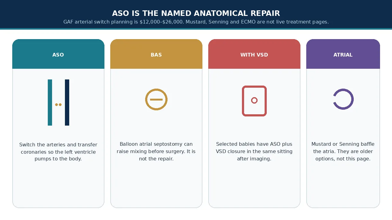 Educational illustration comparing ASO, balloon septostomy, ASO with VSD and older atrial-switch baffles