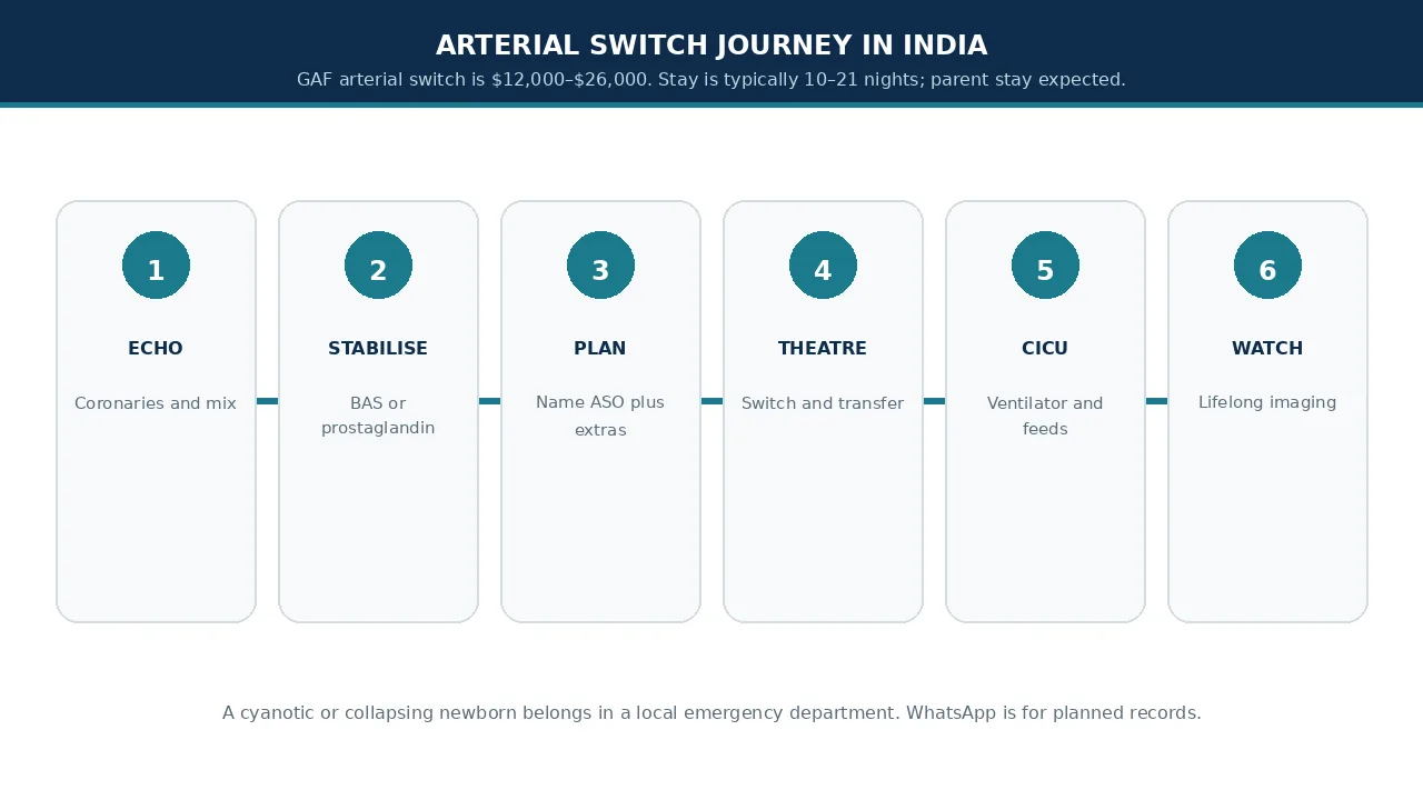 Educational illustration of the arterial-switch journey from echo to lifelong imaging