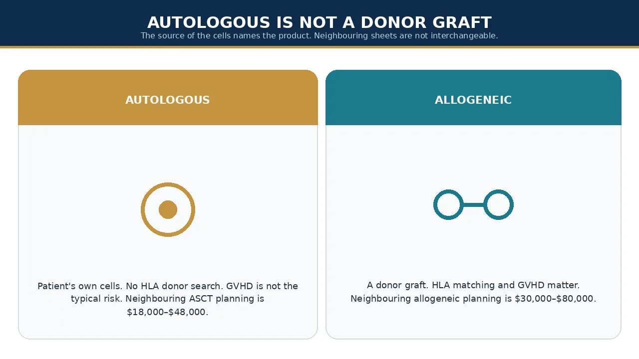 Autologous rescue versus a donor graft