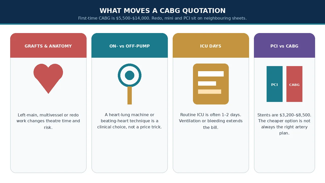 Educational illustration of the clinical factors that move a CABG quotation