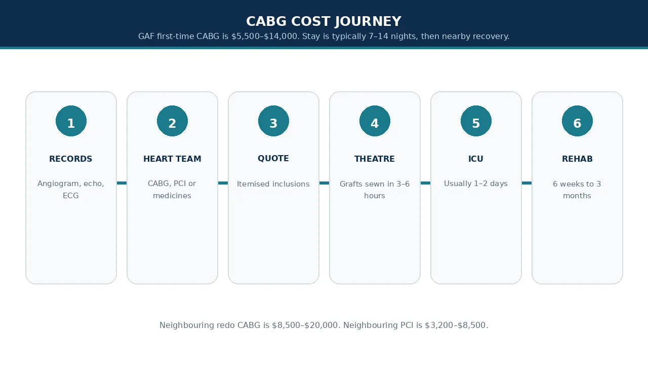 Educational illustration of the CABG cost journey from records to rehabilitation