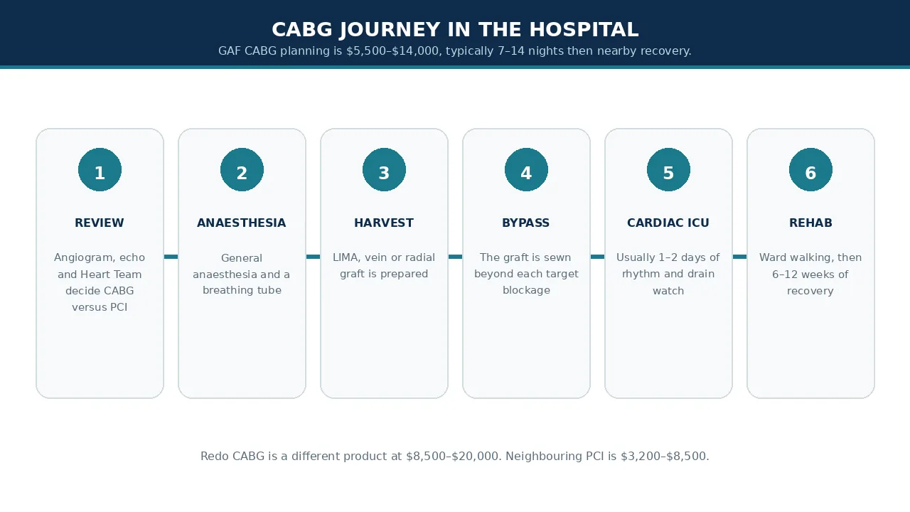 CABG hospital journey from records review to cardiac rehabilitation