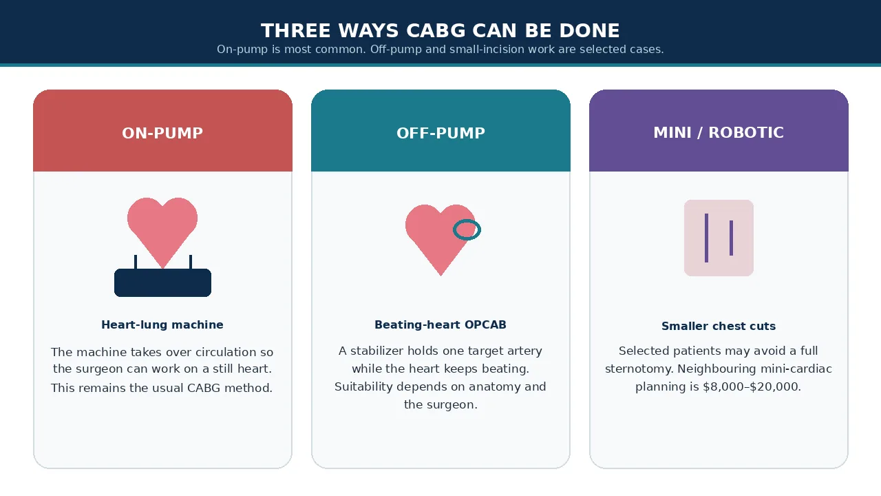 On-pump, off-pump and minimally invasive CABG compared