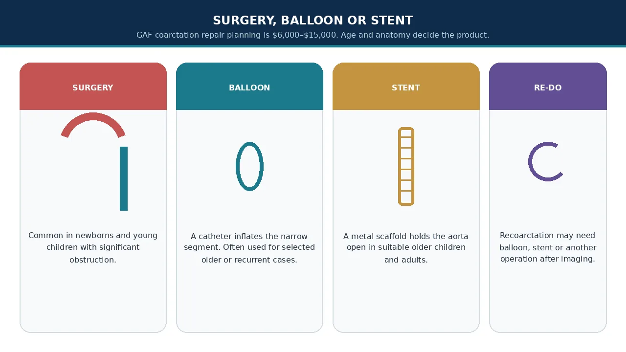Educational illustration comparing surgery, balloon, stent and redo pathways