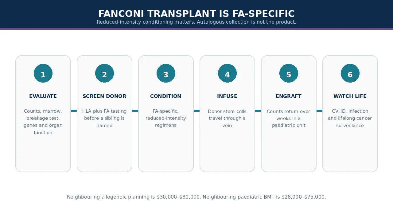 FA-specific allogeneic transplant steps