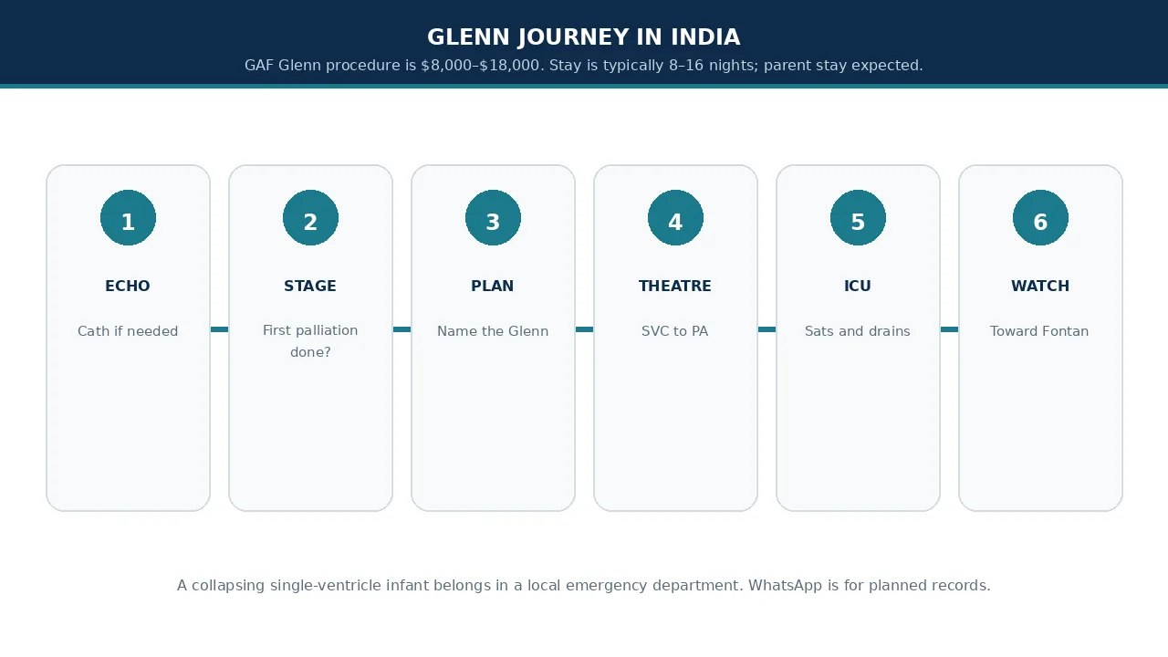 Educational illustration of the Glenn journey from echo review to interstage watch