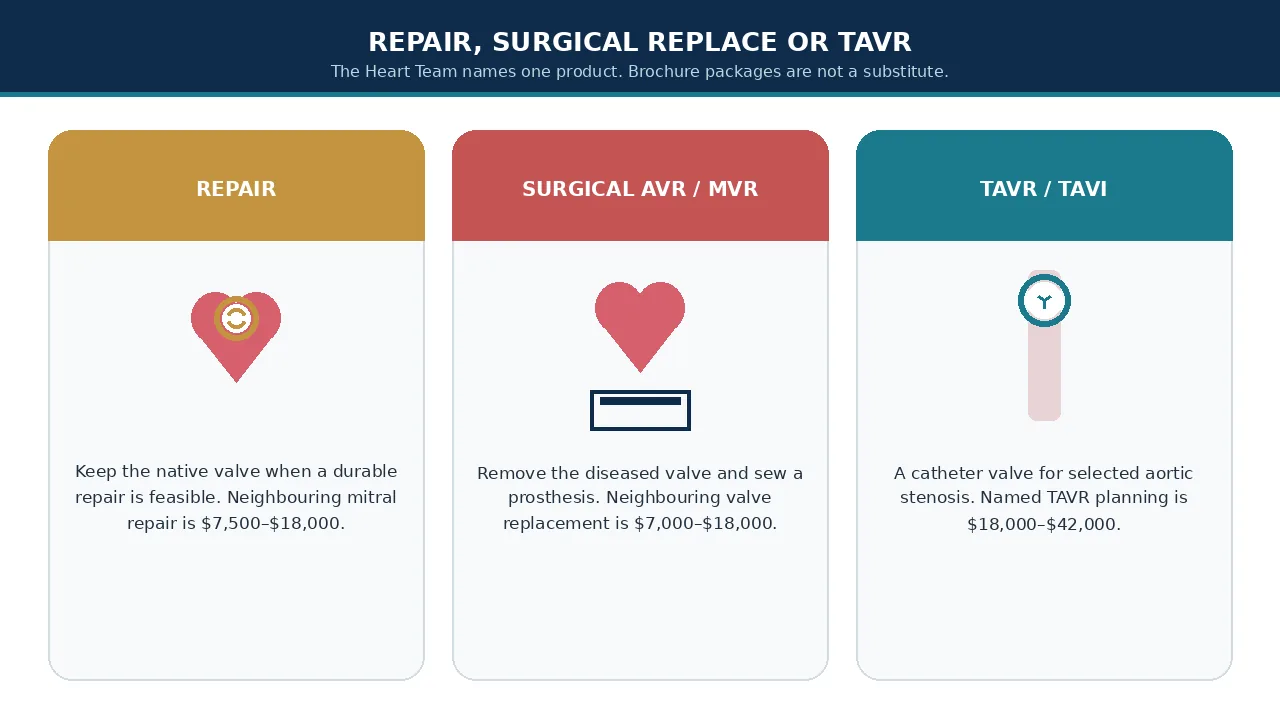 Repair, surgical replacement and TAVR as separate products