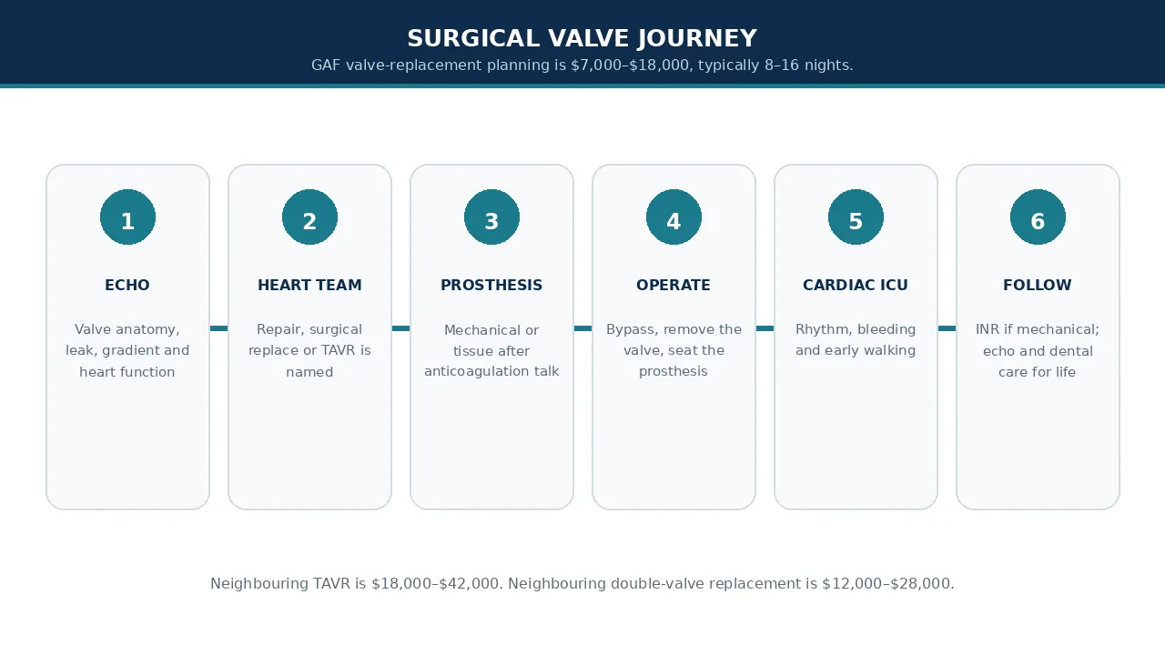 Surgical valve journey from echo to lifelong follow-up