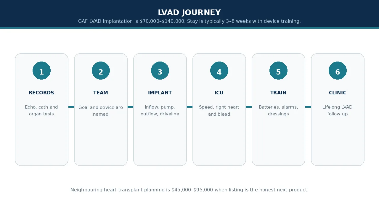 Educational illustration of the LVAD journey from records to clinic