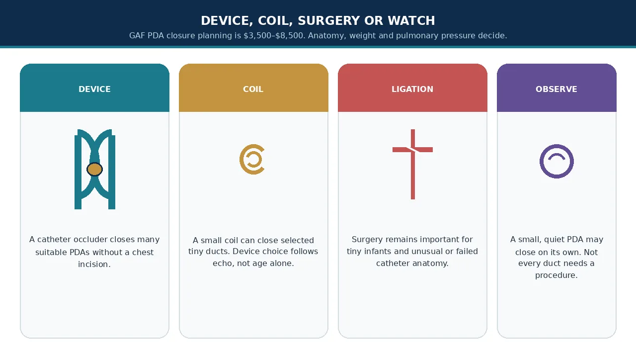 Educational illustration comparing device, coil, surgical ligation and observation
