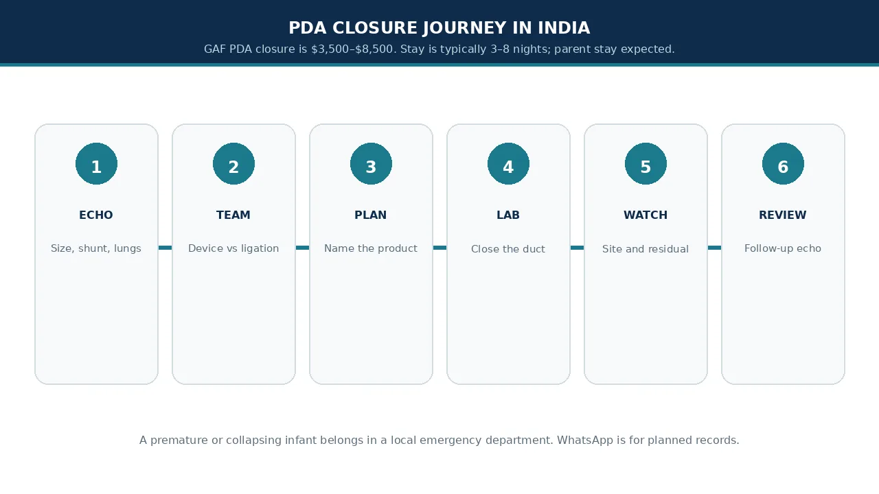 Educational illustration of the PDA journey from echo review to follow-up imaging